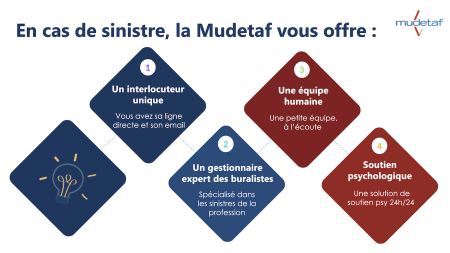 En cas de sinistre, la Mudetaf vous offre